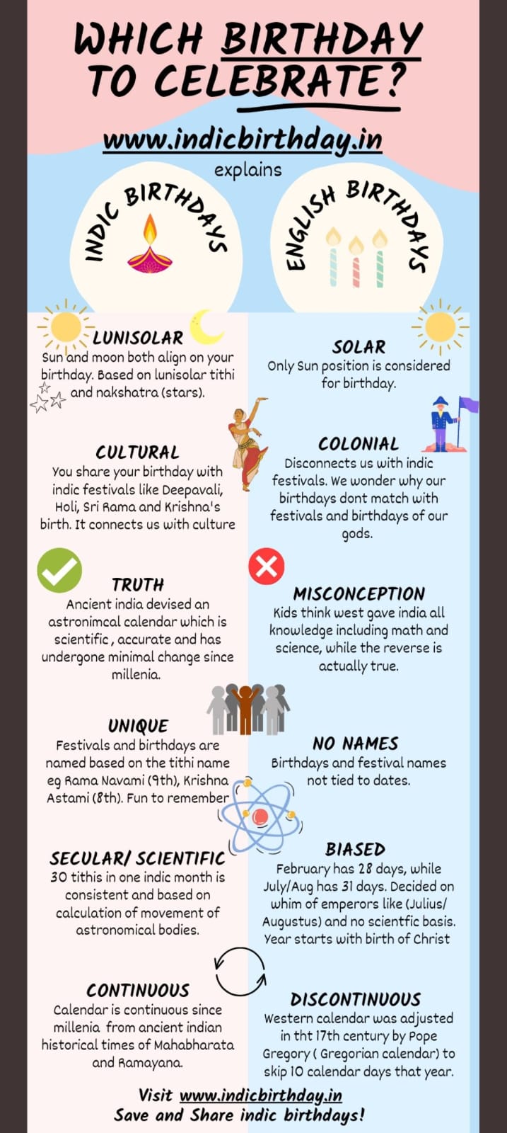 Indic Birthday Comparison